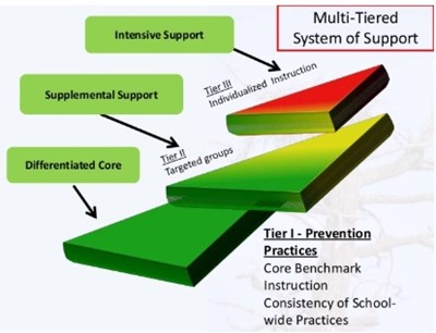 Multi-Tiered Systems of Support